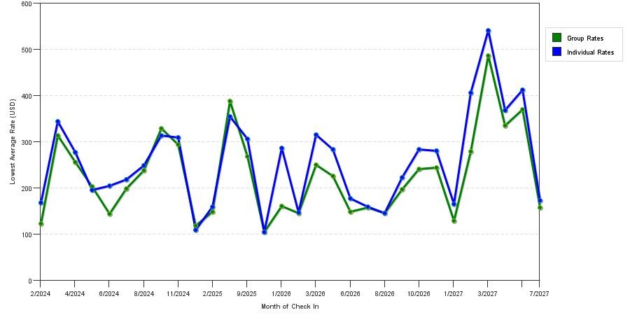 seasonality of hotel rates in Sedona