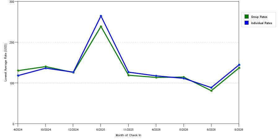 seasonality of hotel rates in Seekonk