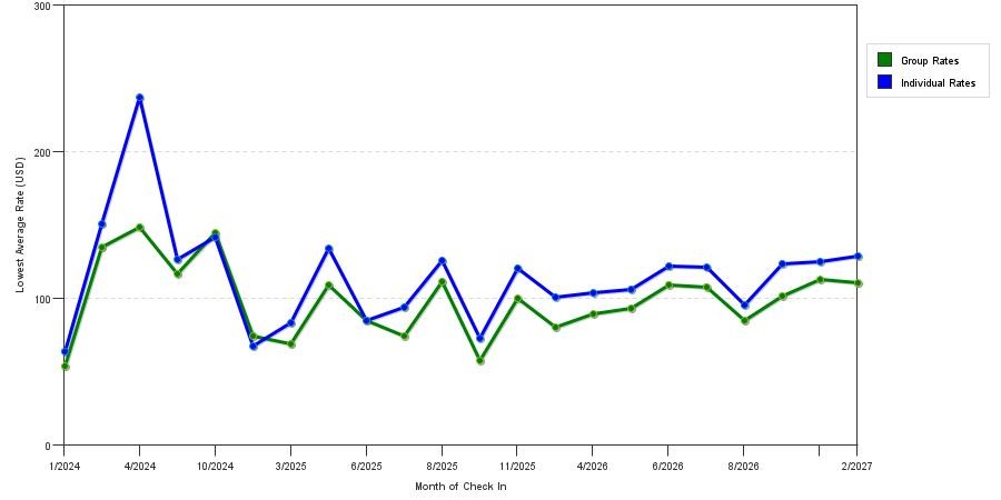 seasonality of hotel rates in Seguin