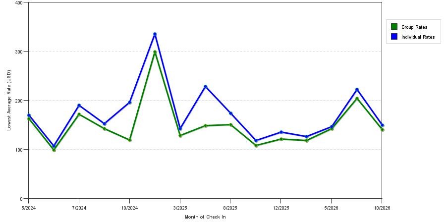 seasonality of hotel rates in Severna Park