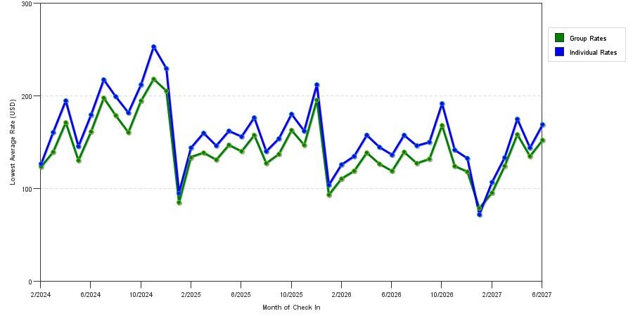 seasonality of hotel rates in Sevierville