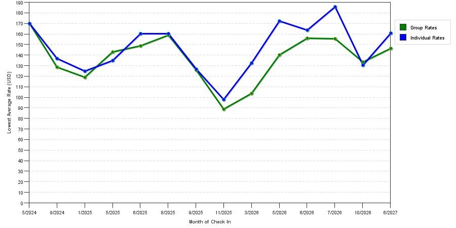 seasonality of hotel rates in Sewickley