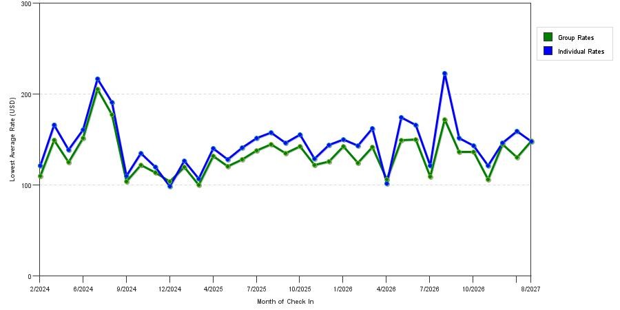 seasonality of hotel rates in Shakopee
