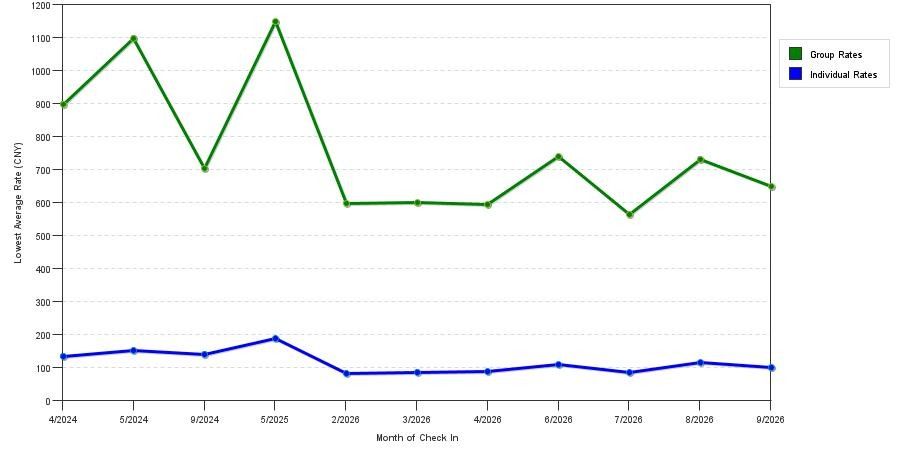 seasonality of hotel rates in Shanghai