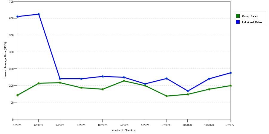 seasonality of hotel rates in Sharon