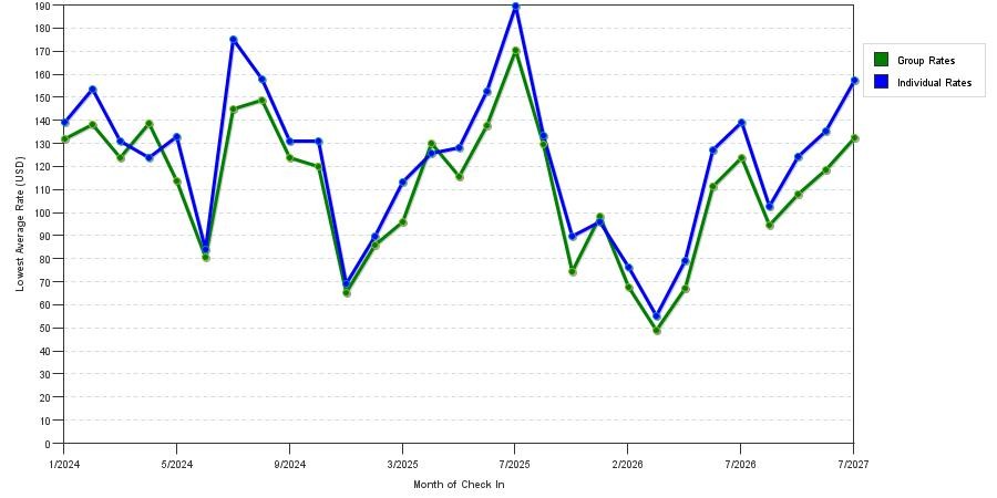 seasonality of hotel rates in Sharonville
