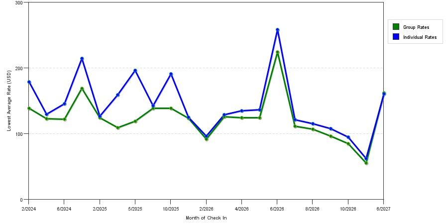 seasonality of hotel rates in Shawnee