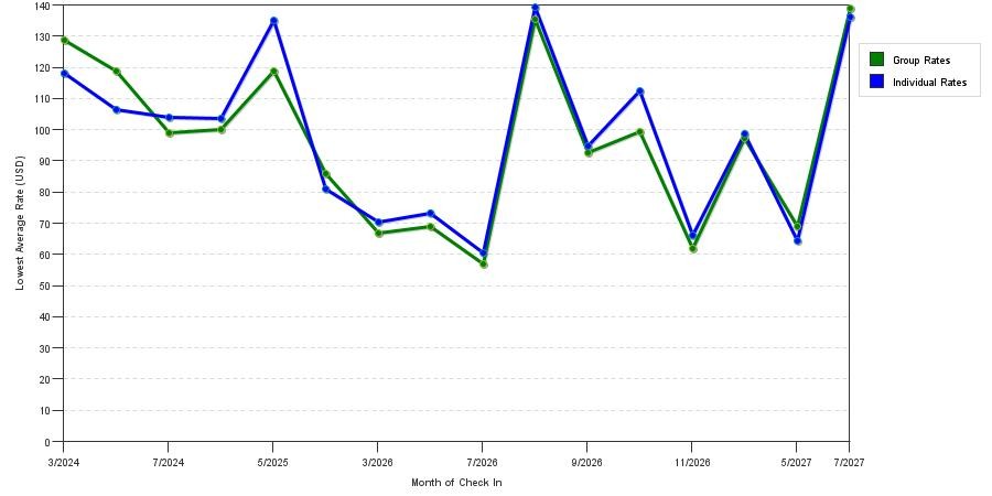 seasonality of hotel rates in Shelby