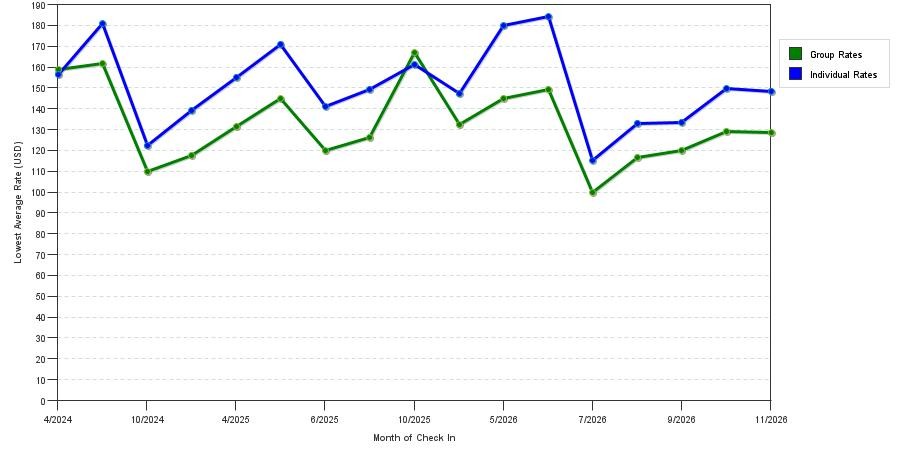 seasonality of hotel rates in Shelbyville