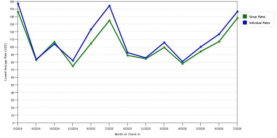 seasonality of hotel rates in Shelbyville