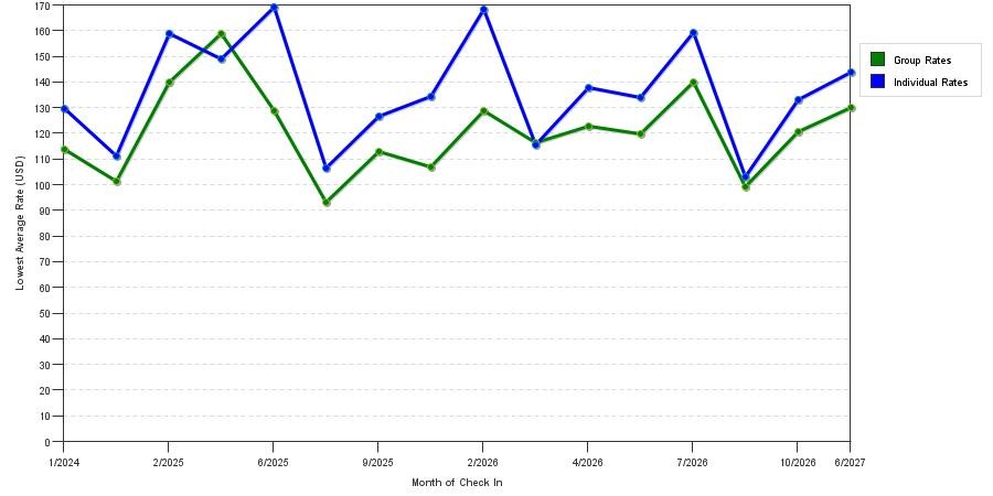 seasonality of hotel rates in Shenandoah