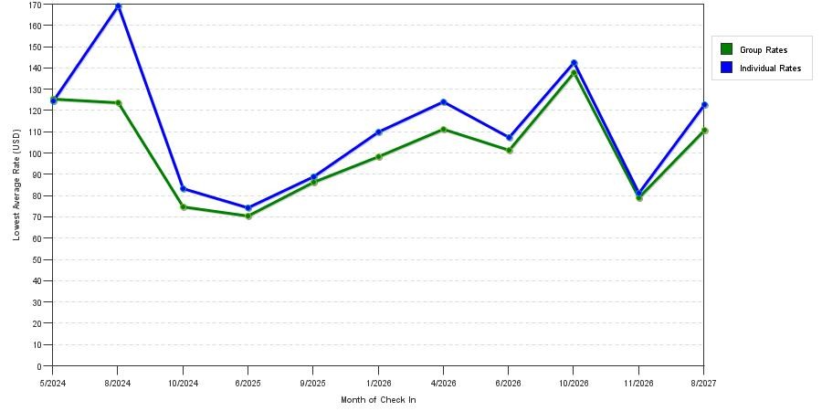 seasonality of hotel rates in Shepherdstown