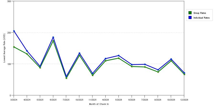 seasonality of hotel rates in Shepherdsville