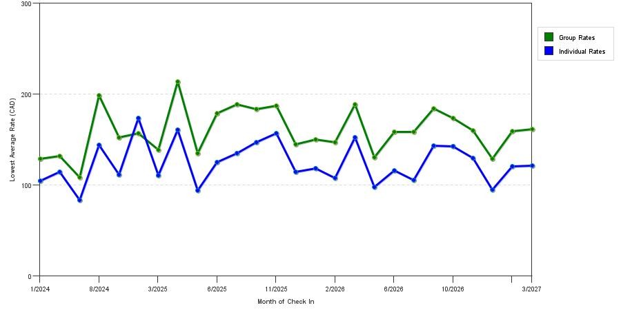 seasonality of hotel rates in Sherbrooke
