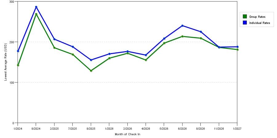 seasonality of hotel rates in Sherman Oaks