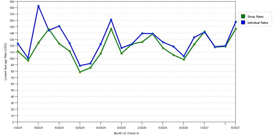 seasonality of hotel rates in Sherman