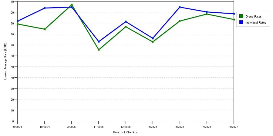 seasonality of hotel rates in Sherwood