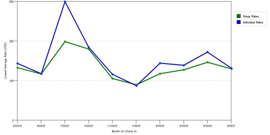 seasonality of hotel rates in Sherwood