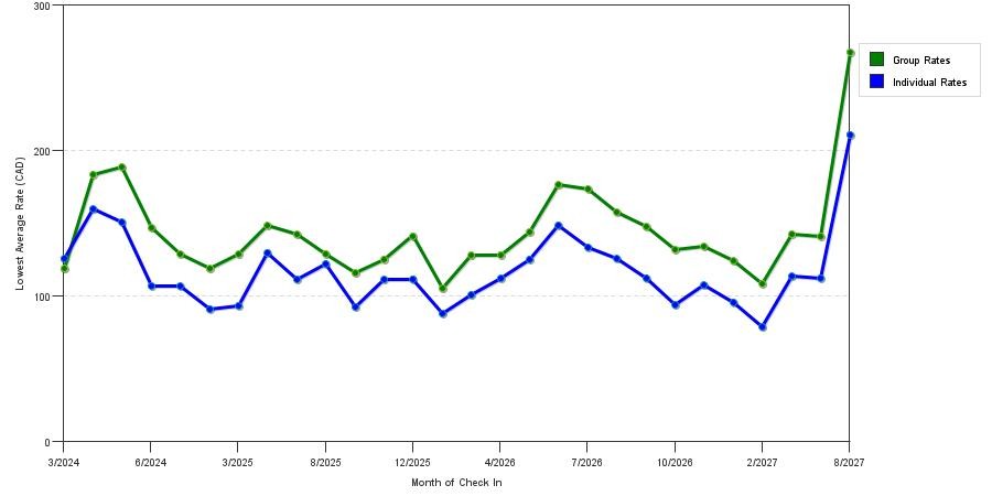 seasonality of hotel rates in Sherwood Park