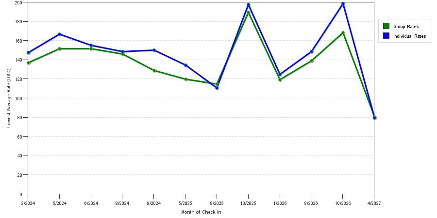 seasonality of hotel rates in Sherwood