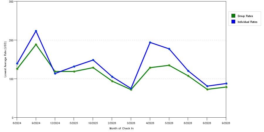 seasonality of hotel rates in Shippensburg
