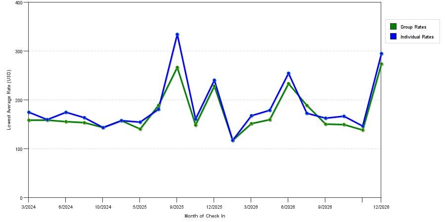 seasonality of hotel rates in Short Hills