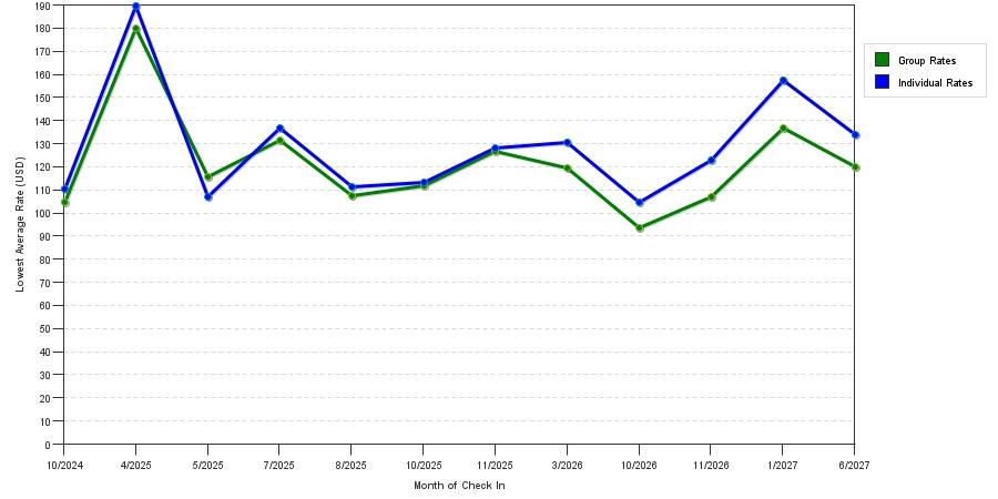 seasonality of hotel rates in Shorter