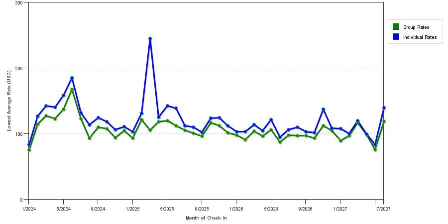 seasonality of hotel rates in Shreveport