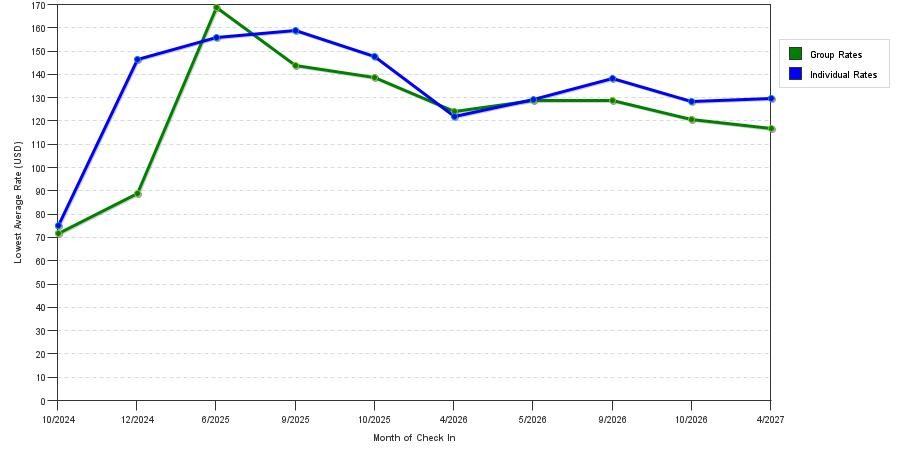 seasonality of hotel rates in Shrewsbury