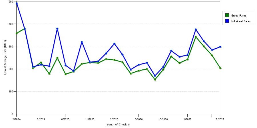 seasonality of hotel rates in Siesta Key