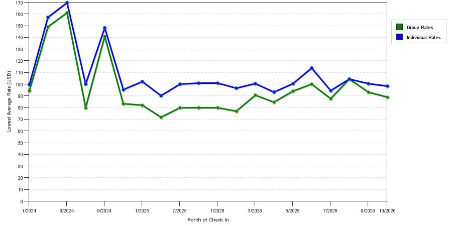 seasonality of hotel rates in Sikeston