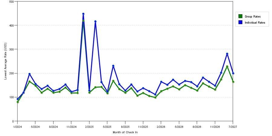 seasonality of hotel rates in Silver Spring