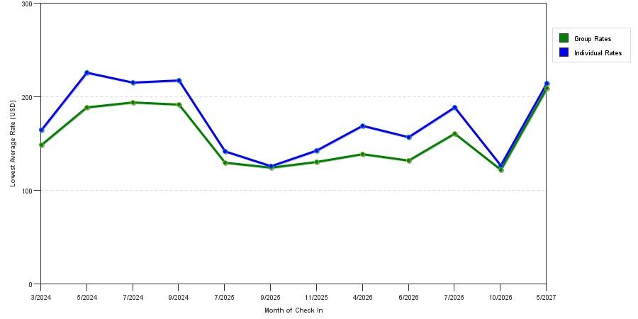 seasonality of hotel rates in Silverton