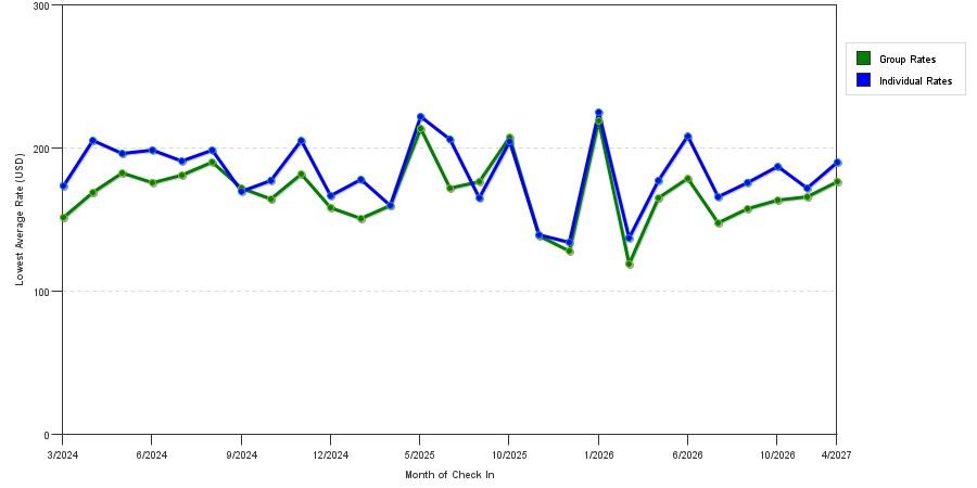 seasonality of hotel rates in Simi Valley