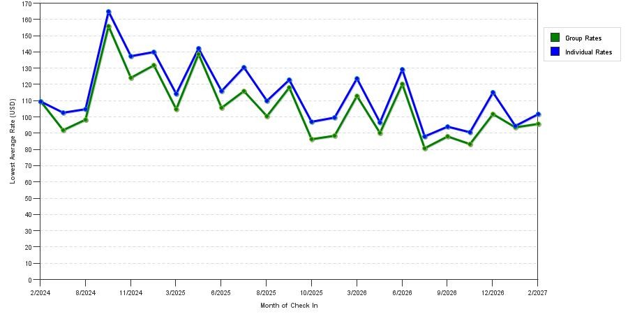seasonality of hotel rates in Simpsonville