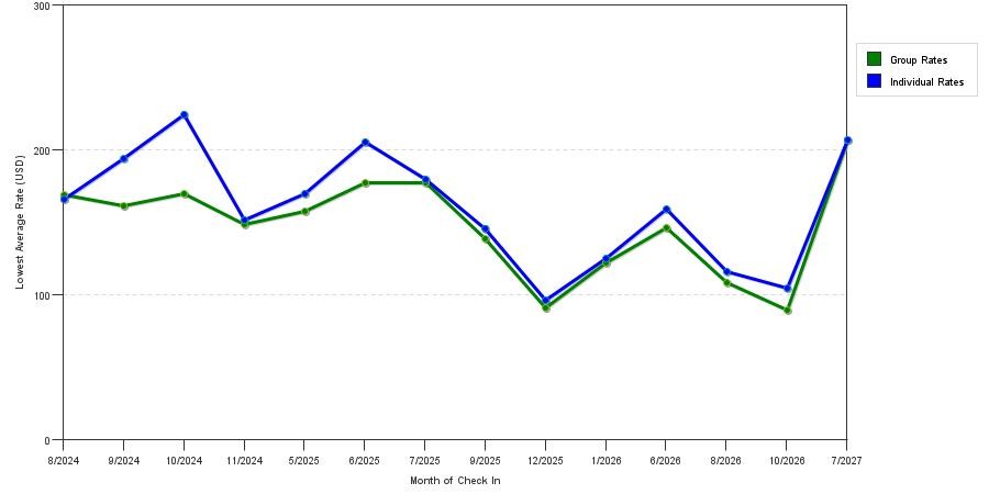seasonality of hotel rates in Simsbury