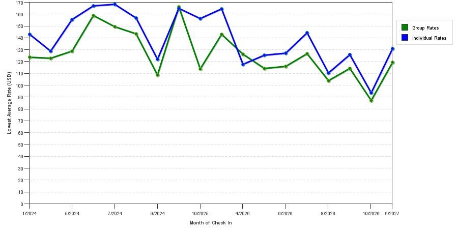 seasonality of hotel rates in Sioux City