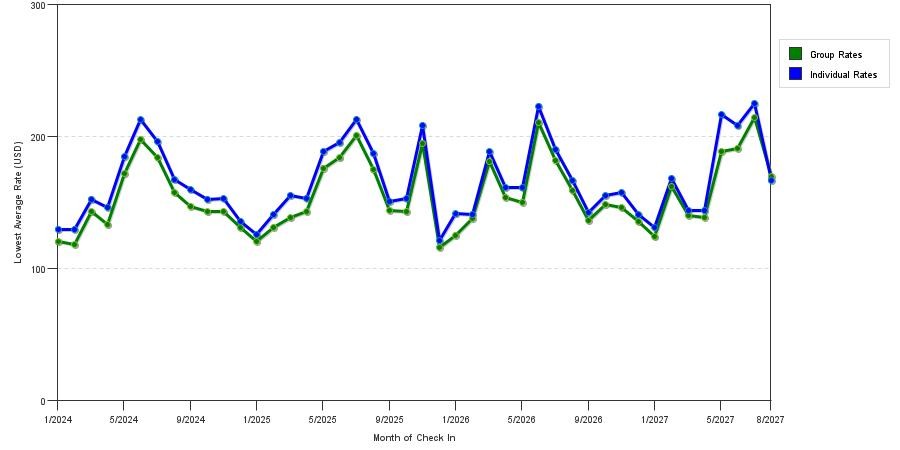 seasonality of hotel rates in Sioux Falls