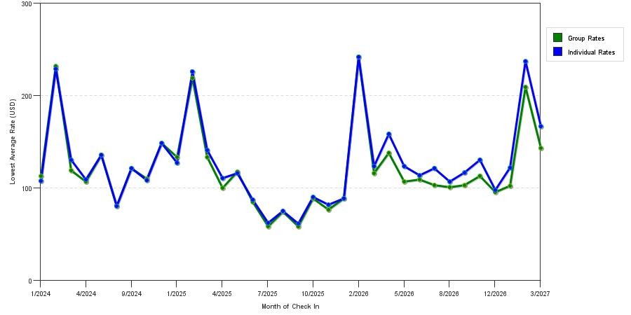 seasonality of hotel rates in Slidell