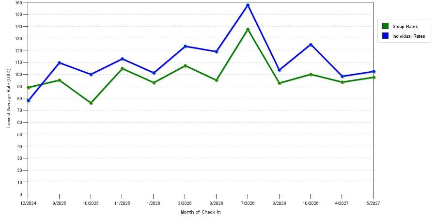 seasonality of hotel rates in Smithfield