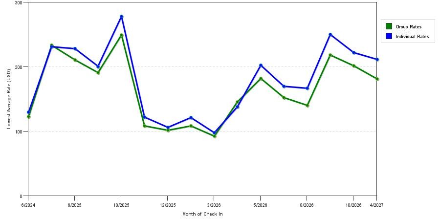 seasonality of hotel rates in Smithfield