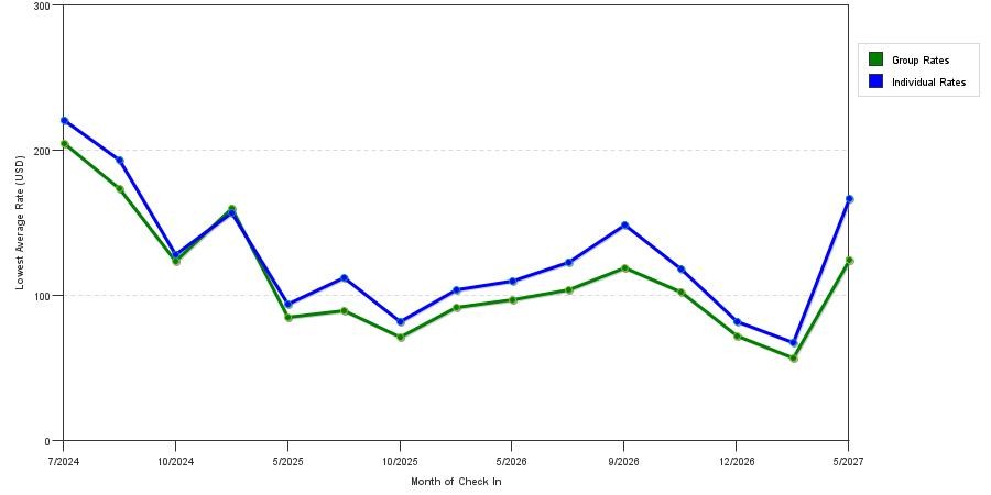 seasonality of hotel rates in Smithfield