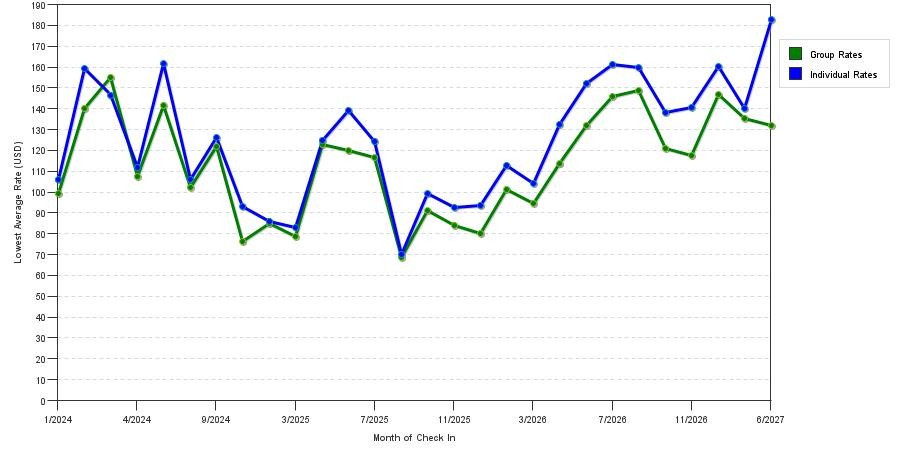 seasonality of hotel rates in Smyrna