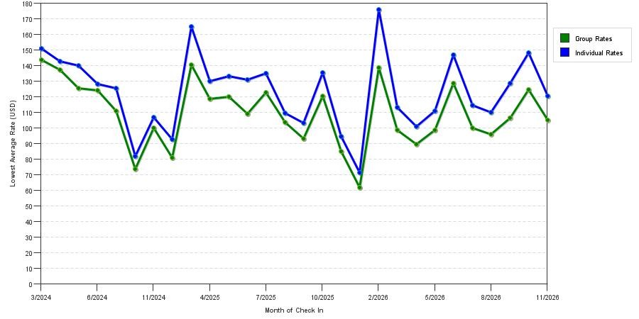 seasonality of hotel rates in Smyrna