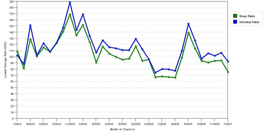 seasonality of hotel rates in Snellville
