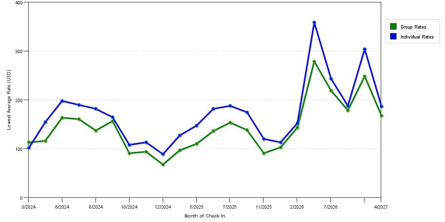 seasonality of hotel rates in Snohomish