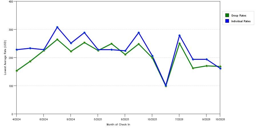 seasonality of hotel rates in Snoqualmie