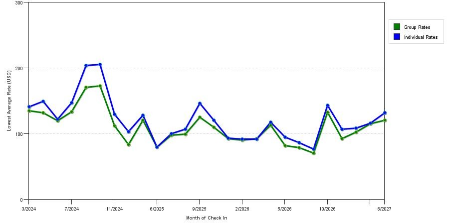 seasonality of hotel rates in Soddy-Daisy