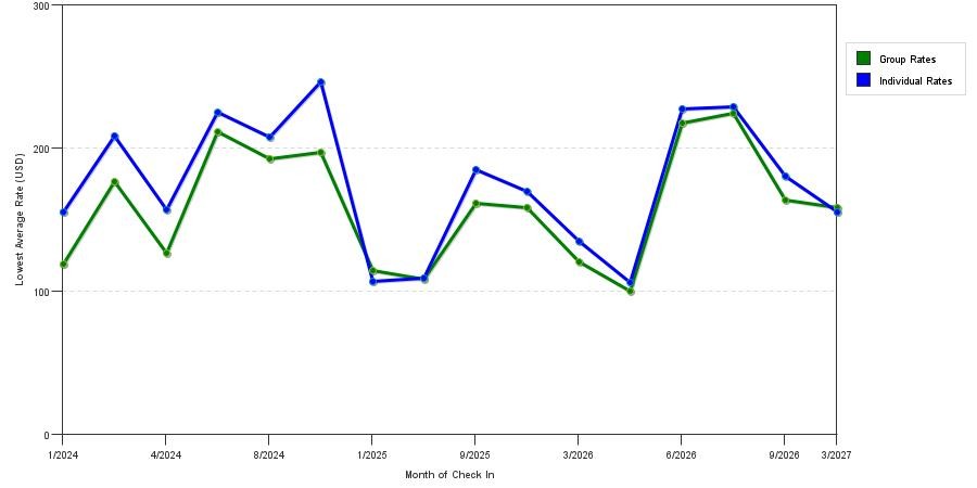 seasonality of hotel rates in Solana Beach