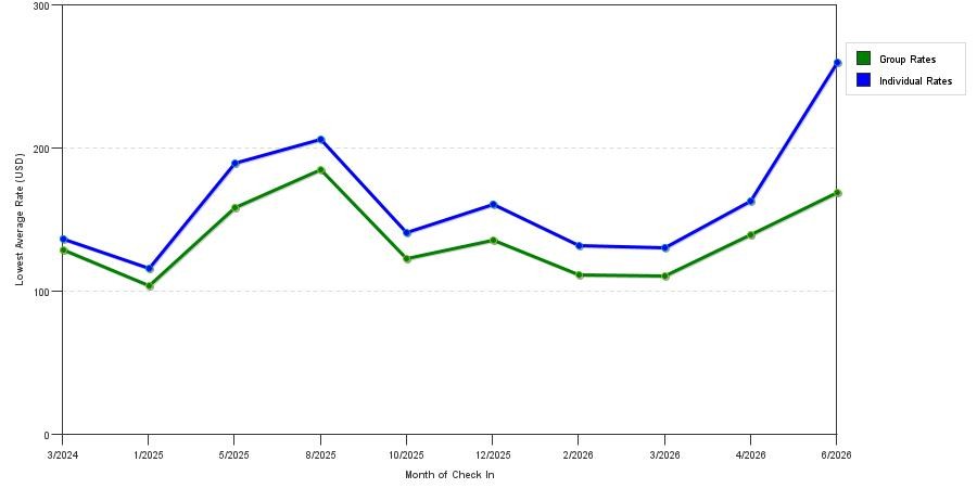 seasonality of hotel rates in Soldotna